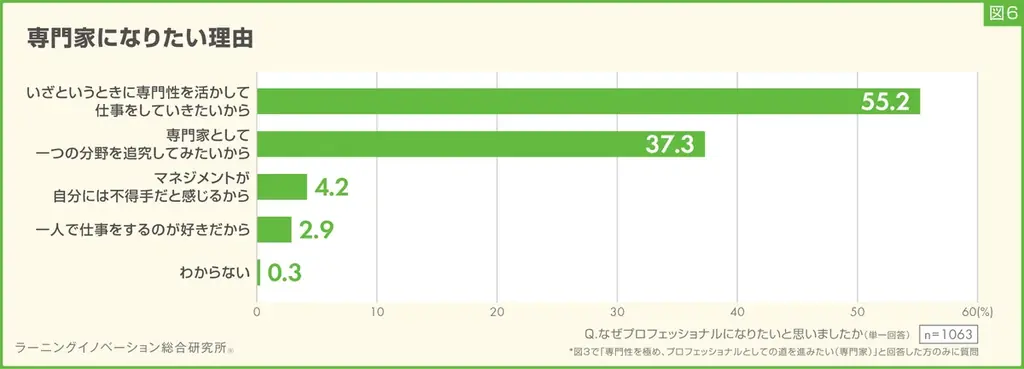 【新入社員意識調査2025】将来会社で担いたい役割、12年で「管理職」「専門家」が徐々に減少、「なし」「今後決めたい」が増加傾向 画像 8