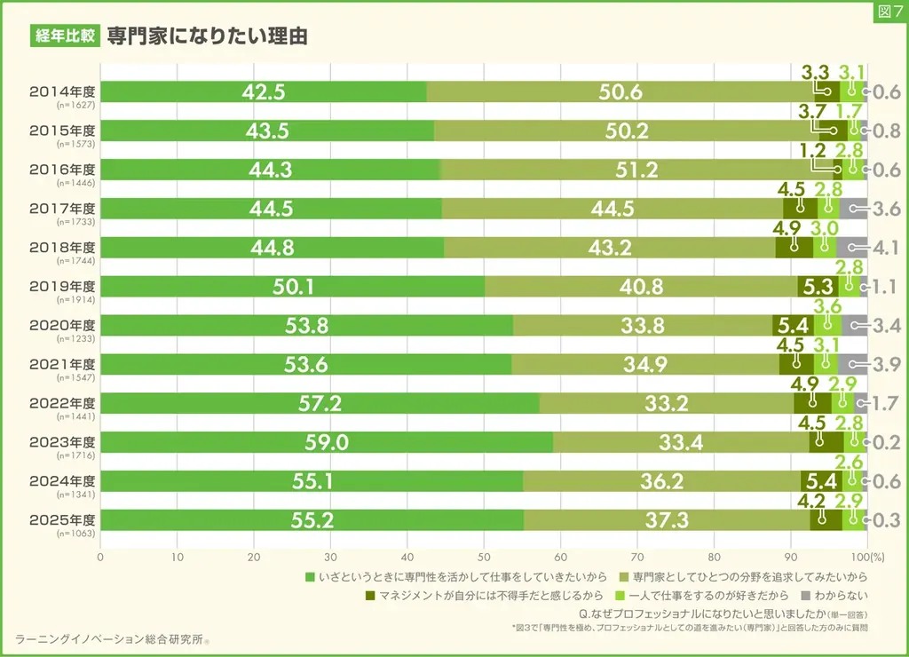 【新入社員意識調査2025】将来会社で担いたい役割、12年で「管理職」「専門家」が徐々に減少、「なし」「今後決めたい」が増加傾向 画像 9