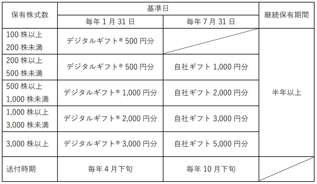 ブラスが株主優待としてデジタルギフト®を採用 画像 2