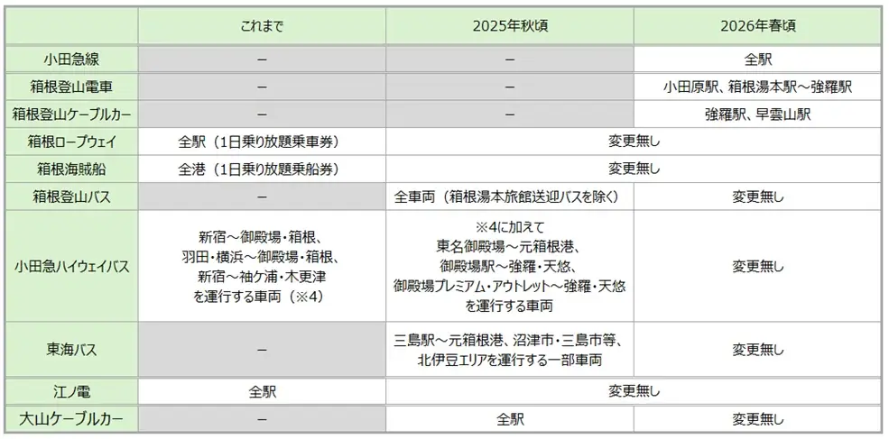 2025年秋以降、小田急グループ6社でクレジットカードやデビットカード等によるタッチ決済サービスを拡大！ 画像 2