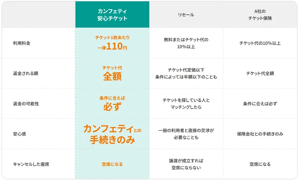 110円で備えるチケットキャンセル補償へ　「カンフェティ安心チケットサービス」7月1日（火）よりリニューアル！ 画像 4