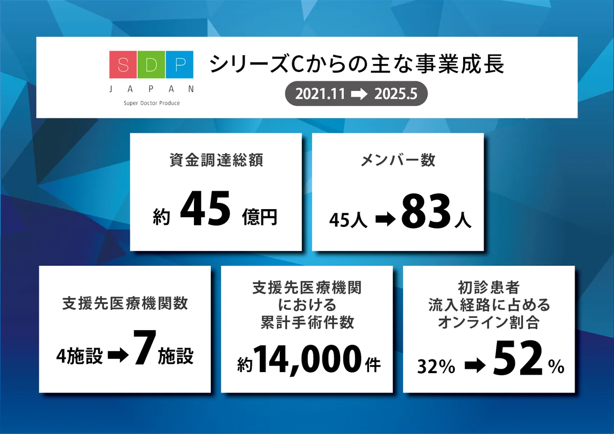 SDPジャパン、シリーズDラウンド等にて総額約45億円の資金調達を実施 画像 2