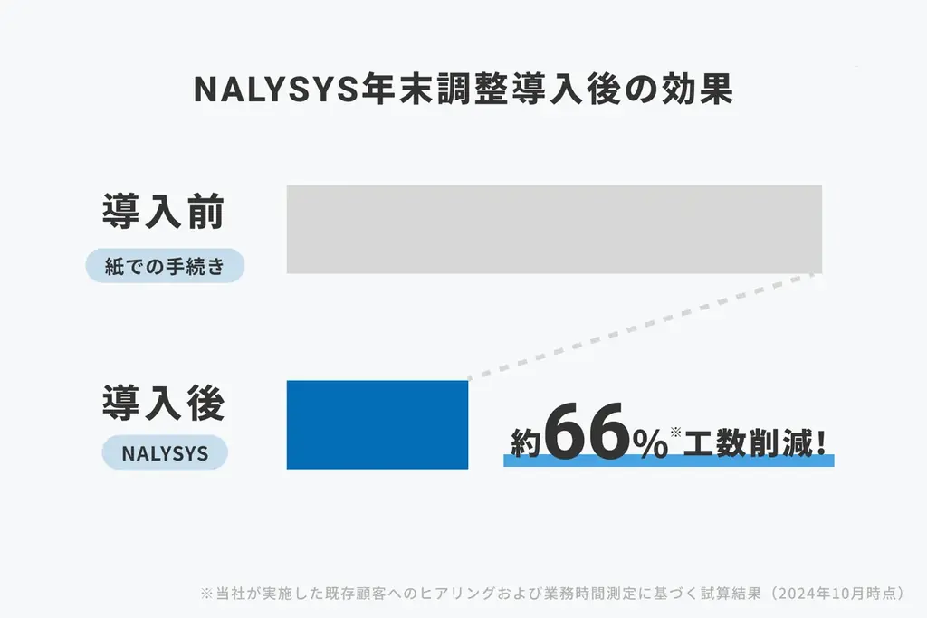 「NALYSYS」、年末調整業務を最大66%効率化する新機能を6月16日提供開始 画像 2