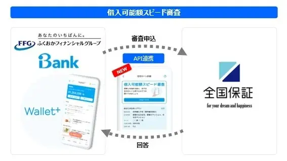 借入可能額スピード審査開始