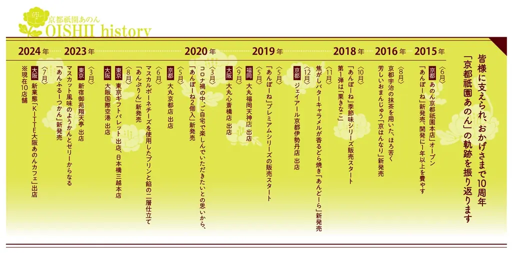 【10th Anniversary】京都祇園あのんは10周年「大感謝祭」を開催！おかげさまで「あんぽーね」累計販売数1400万個突破 画像 14