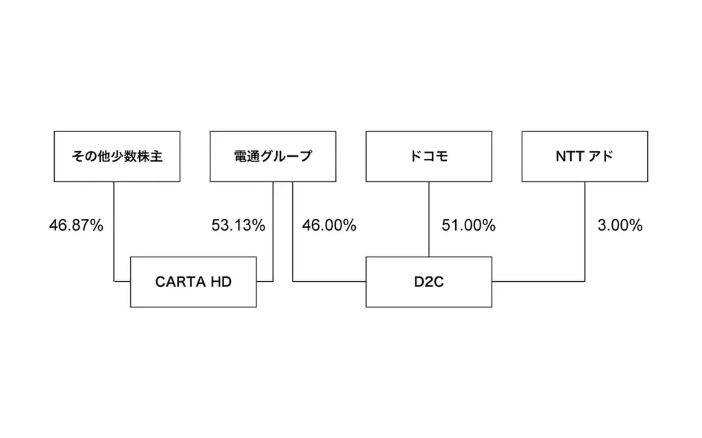 CARTA HD公開買付け