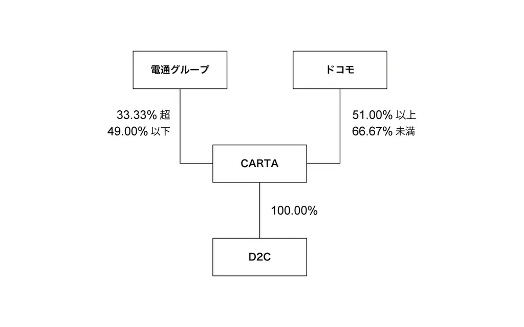 CARTA HD、ドコモによる公開買付け(TOB)の開始予定に関する意見表明及び業務資本提携契約締結のお知らせ 画像 2