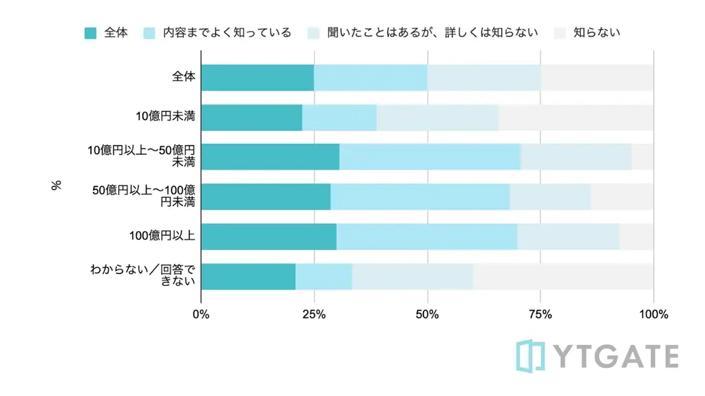 【EC事業者実態調査】年商100億円以上の大手企業を中心に約76%のEC事業者が決済承認率の改善に意欲 画像 2