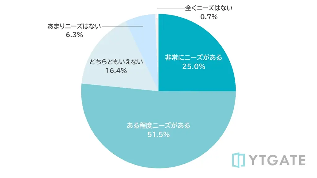 【EC事業者実態調査】年商100億円以上の大手企業を中心に約76%のEC事業者が決済承認率の改善に意欲 画像 3