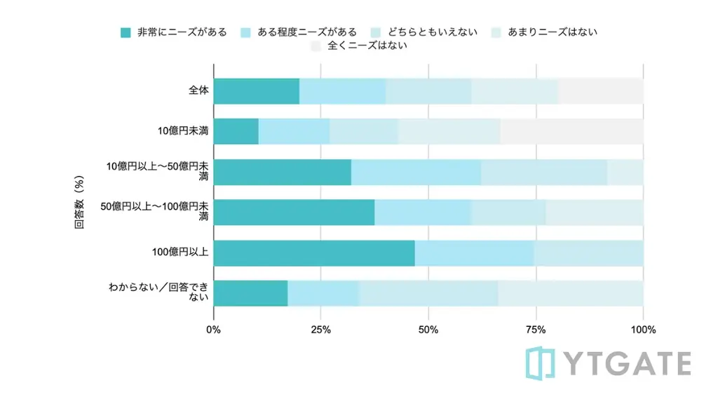 【EC事業者実態調査】年商100億円以上の大手企業を中心に約76%のEC事業者が決済承認率の改善に意欲 画像 4