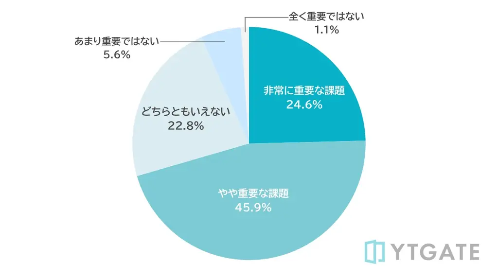 【EC事業者実態調査】年商100億円以上の大手企業を中心に約76%のEC事業者が決済承認率の改善に意欲 画像 5