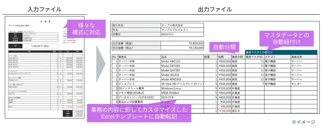 AIプラットフォーム「Ai Workforce」、三菱ＨＣキャピタルがリース資産登録業務に導入、年間1.2万時間の削減へ ～独自の技術であらゆる様式の見積書から登録データの自動作成を実現～ 画像 2