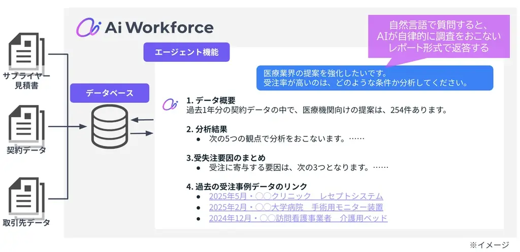 AIプラットフォーム「Ai Workforce」、三菱ＨＣキャピタルがリース資産登録業務に導入、年間1.2万時間の削減へ ～独自の技術であらゆる様式の見積書から登録データの自動作成を実現～ 画像 3
