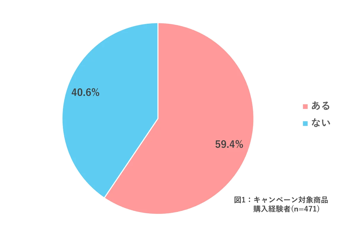2人に1人が「お試し買い」経験アリ!?ファミマのおトクが止まらない!?「1個買うと、1個もらえる」キャンペーン最終週も豪華賞品ラインアップが勢ぞろい! 画像 3