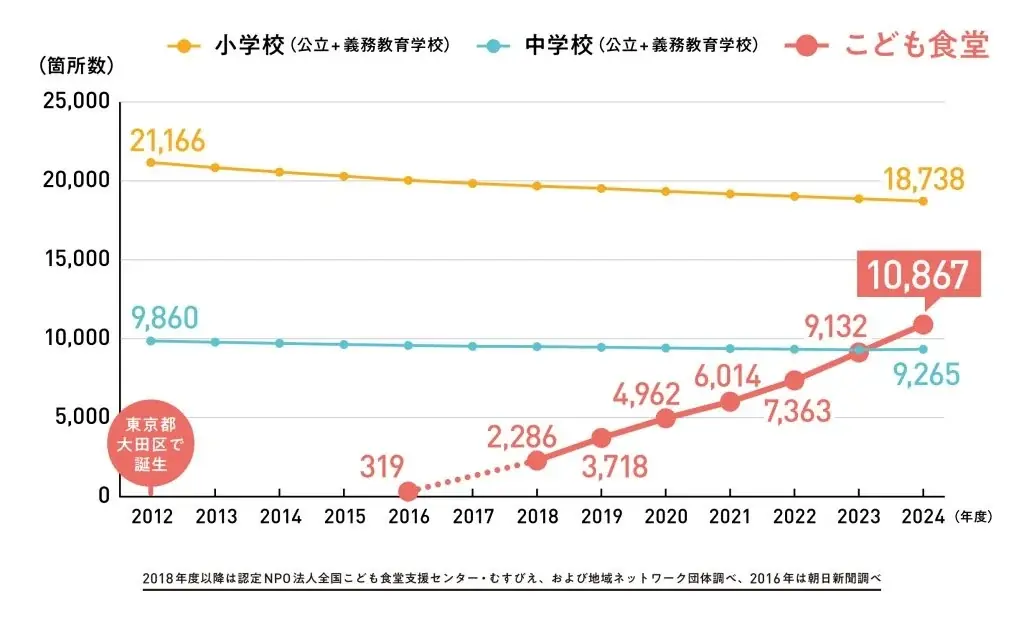 地域を支える、あなたを応援したいから。 「こども食堂スタート応援助成プログラム」2025年度募集開始 むすびえ＆ファミリーマートがこども食堂の立ち上げをサポート 画像 2
