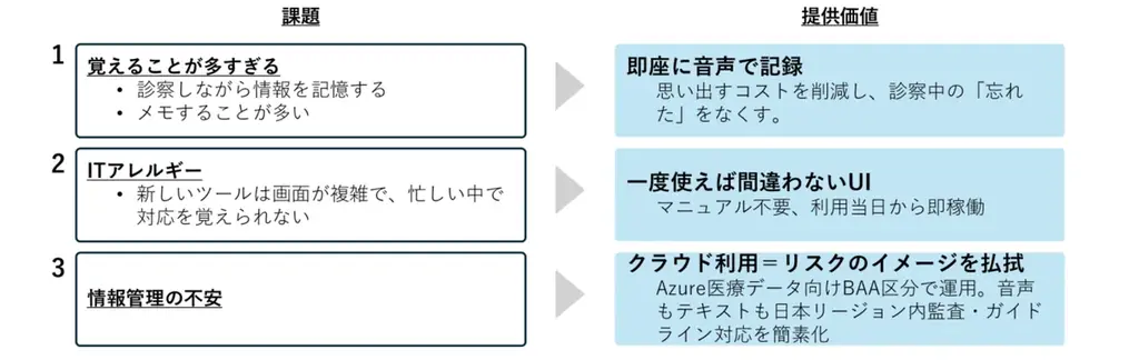 医療情報をAIで音声入力。救急情報一元化アプリ「コエレク」2025年6月正式リリース—記録時間76%削減で現場が変わる 画像 2