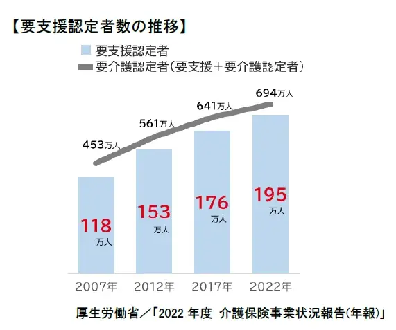 要支援介護保険発売