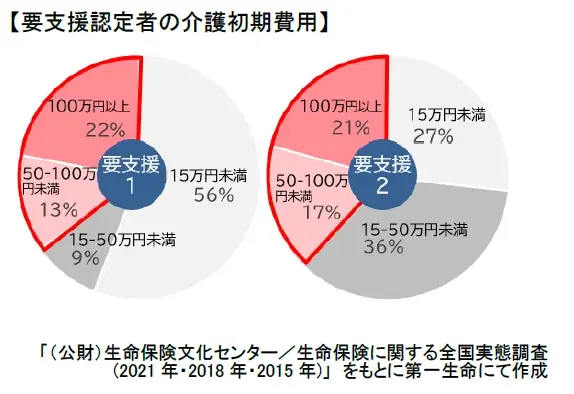 新商品「要支援・介護保険」の発売 画像 2