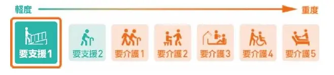 新商品「要支援・介護保険」の発売 画像 4