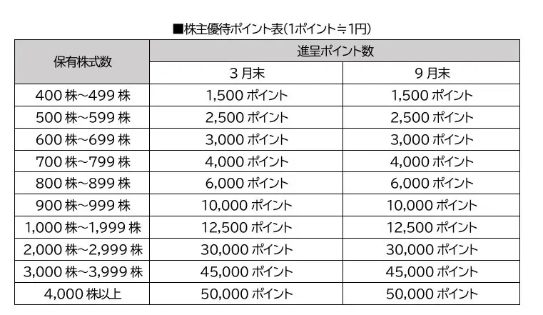 日本ビジネスシステムズ株式会社にプレミアム優待倶楽部を導入―株主様との対話強化・株主管理DXの促進へ 画像 2