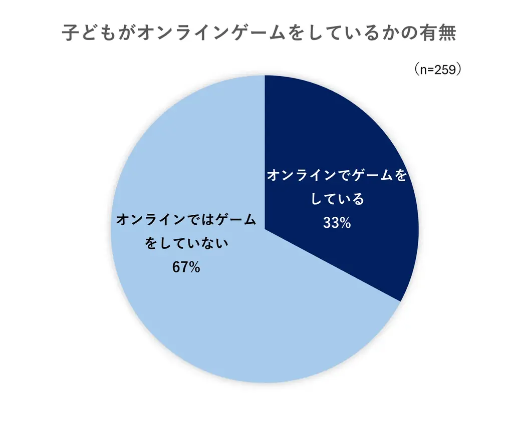 ネットだけの友達とゲームする子どもが約3割…親の把握状況に差も【子どものゲーム利用調査②】/いこーよ総研ユーザーアンケート 画像 2