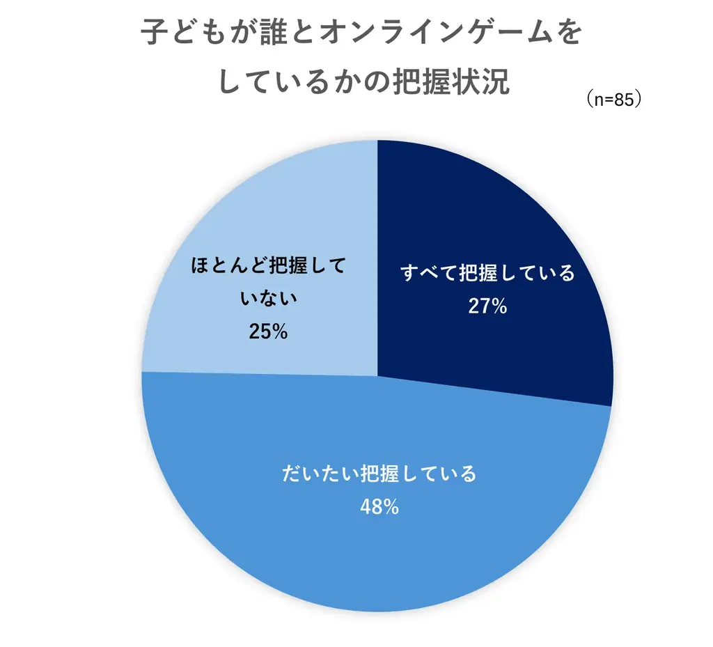 ネットだけの友達とゲームする子どもが約3割…親の把握状況に差も【子どものゲーム利用調査②】/いこーよ総研ユーザーアンケート 画像 3