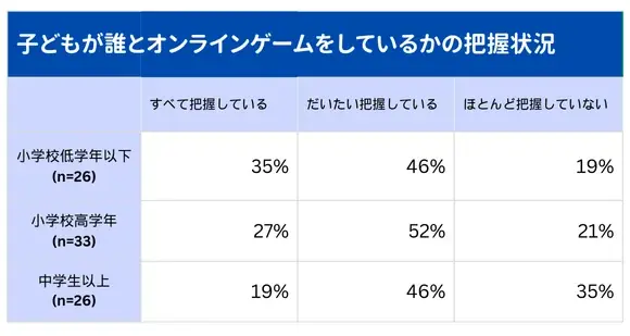 ネットだけの友達とゲームする子どもが約3割…親の把握状況に差も【子どものゲーム利用調査②】/いこーよ総研ユーザーアンケート 画像 4