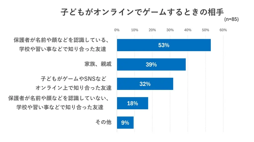 ネットだけの友達とゲームする子どもが約3割…親の把握状況に差も【子どものゲーム利用調査②】/いこーよ総研ユーザーアンケート 画像 5
