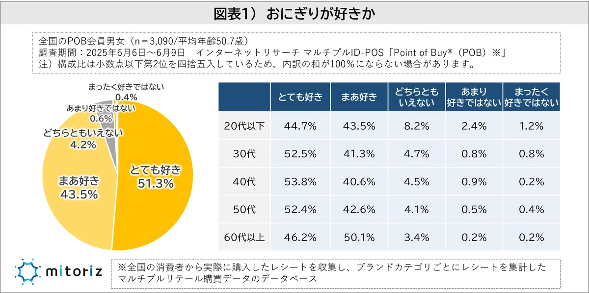 おにぎりは3割が「週1回以上」購入、「100～130円未満」が理想価格！価格上昇を9割が実感、“購入を控える”と“変わらず買う”で二極化の様相 画像 1
