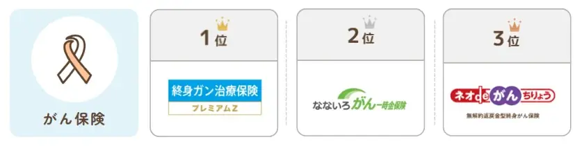 総合保険サイト「保険とみらい」、2025年6月版「人気の保険ランキング」を発表 画像 2