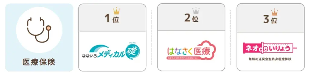 総合保険サイト「保険とみらい」、2025年6月版「人気の保険ランキング」を発表 画像 3