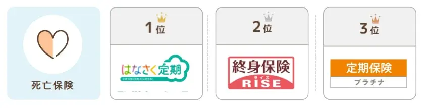 総合保険サイト「保険とみらい」、2025年6月版「人気の保険ランキング」を発表 画像 5