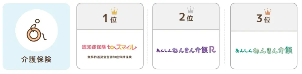 総合保険サイト「保険とみらい」、2025年6月版「人気の保険ランキング」を発表 画像 6