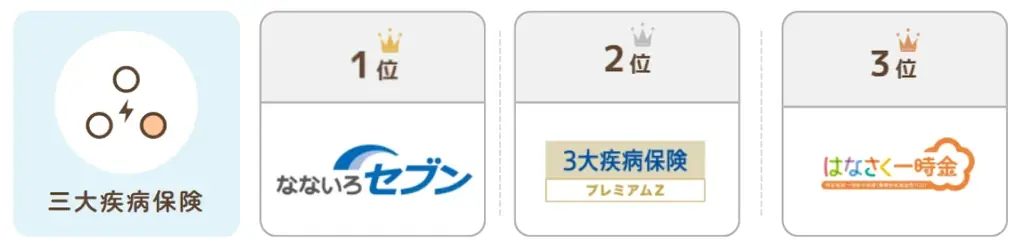 総合保険サイト「保険とみらい」、2025年6月版「人気の保険ランキング」を発表 画像 7