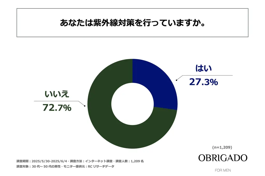男性の紫外線対策調査