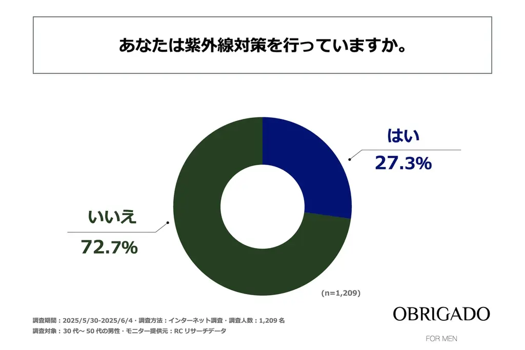 30代～50代の男性のうち、紫外線を受けたあとスキンケアを行っている人のほうが紫外線対策の効果実感度が高い！OBRIGADO(オブリガード)が「30代～50代男性の紫外線対策に関する実態調査」を実施！ 画像 2