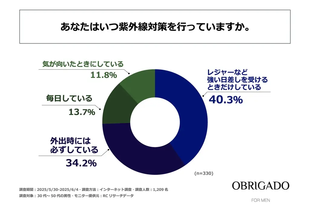 30代～50代の男性のうち、紫外線を受けたあとスキンケアを行っている人のほうが紫外線対策の効果実感度が高い！OBRIGADO(オブリガード)が「30代～50代男性の紫外線対策に関する実態調査」を実施！ 画像 3