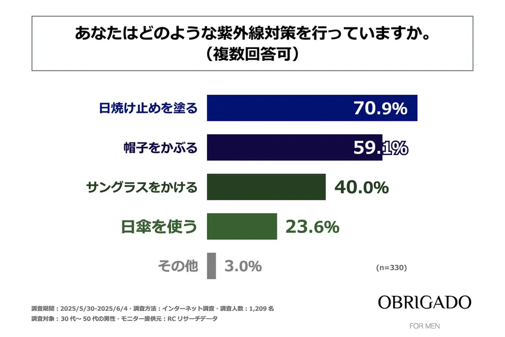 30代～50代の男性のうち、紫外線を受けたあとスキンケアを行っている人のほうが紫外線対策の効果実感度が高い！OBRIGADO(オブリガード)が「30代～50代男性の紫外線対策に関する実態調査」を実施！ 画像 4