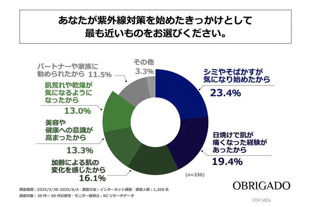 30代～50代の男性のうち、紫外線を受けたあとスキンケアを行っている人のほうが紫外線対策の効果実感度が高い！OBRIGADO(オブリガード)が「30代～50代男性の紫外線対策に関する実態調査」を実施！ 画像 5