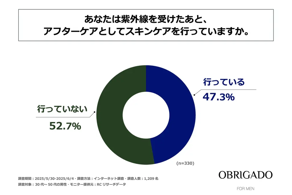 30代～50代の男性のうち、紫外線を受けたあとスキンケアを行っている人のほうが紫外線対策の効果実感度が高い！OBRIGADO(オブリガード)が「30代～50代男性の紫外線対策に関する実態調査」を実施！ 画像 6