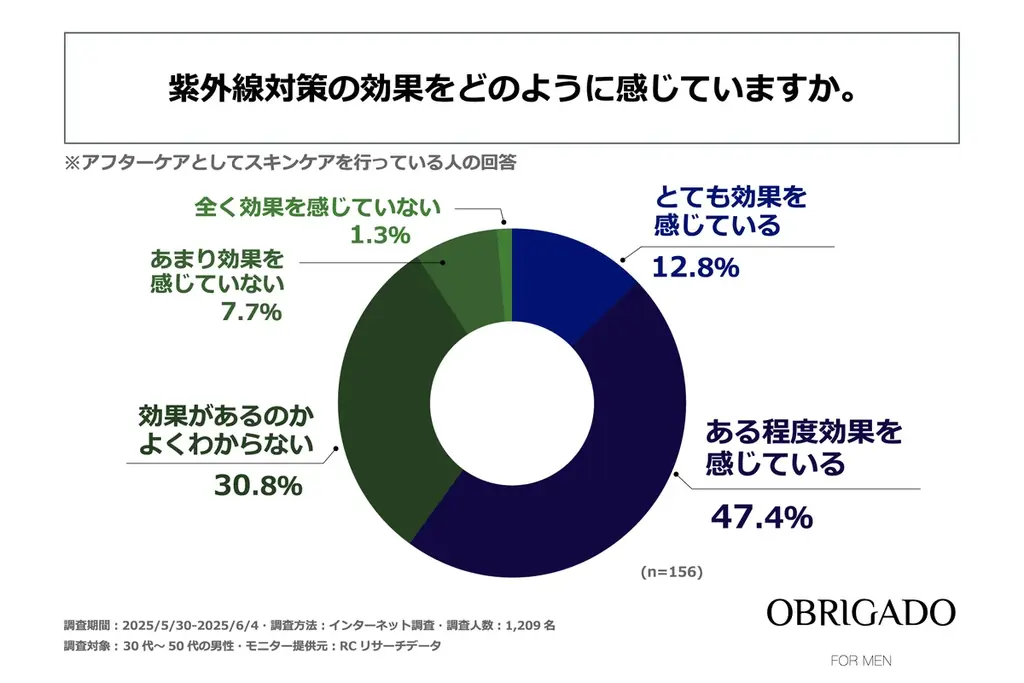 30代～50代の男性のうち、紫外線を受けたあとスキンケアを行っている人のほうが紫外線対策の効果実感度が高い！OBRIGADO(オブリガード)が「30代～50代男性の紫外線対策に関する実態調査」を実施！ 画像 7