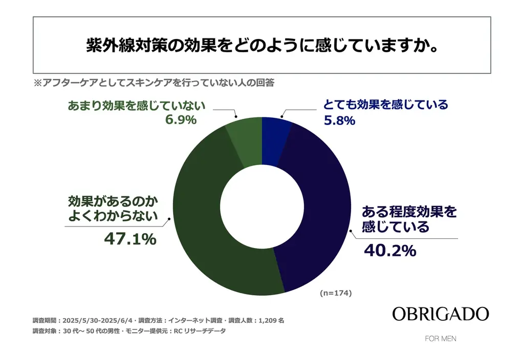 30代～50代の男性のうち、紫外線を受けたあとスキンケアを行っている人のほうが紫外線対策の効果実感度が高い！OBRIGADO(オブリガード)が「30代～50代男性の紫外線対策に関する実態調査」を実施！ 画像 8
