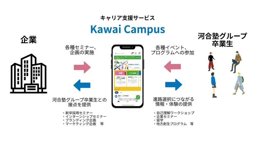 河合塾グループ卒業生向け「キャリア支援サービス」を開始～大学生の進路選択を支援、共創パートナーも募集～ 画像 2
