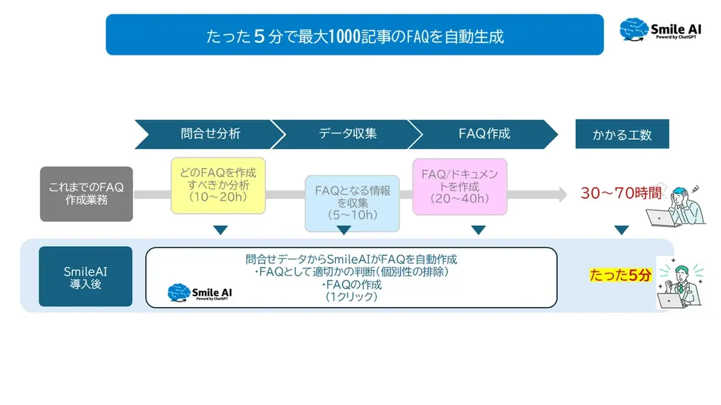 5分で最大1000記事のFAQを自動生成「SmileAI FAQ Generator」提供開始 画像 2