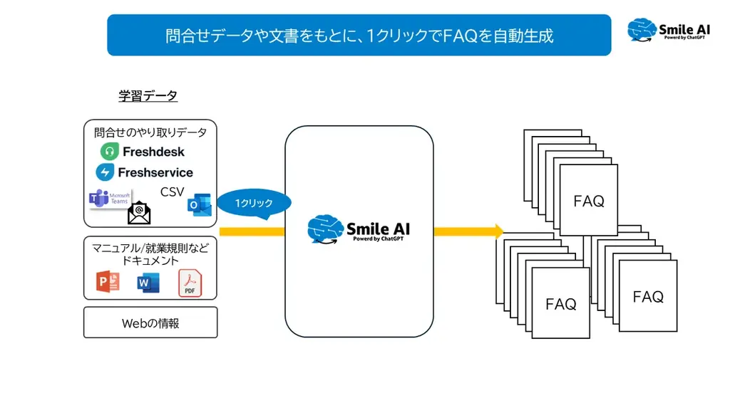 5分で最大1000記事のFAQを自動生成「SmileAI FAQ Generator」提供開始 画像 3