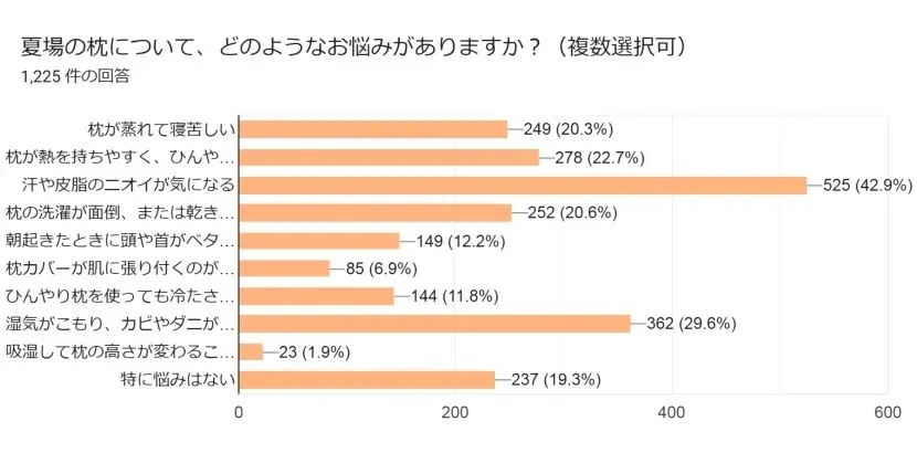夏の眠りに爽やか革命!まくら(株)と花王「ハミング消臭実感 汗・脂臭タイプ」がコラボした夏の快眠応援キャンペーン、6月19日(木)からスタート! 画像 2