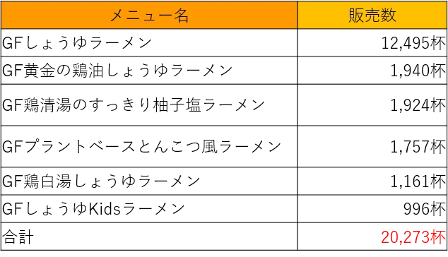 大阪・関西万博で大好評！「GF RAMEN LAB」のグルテンフリーラーメンが累計2万食を突破！ 画像 8