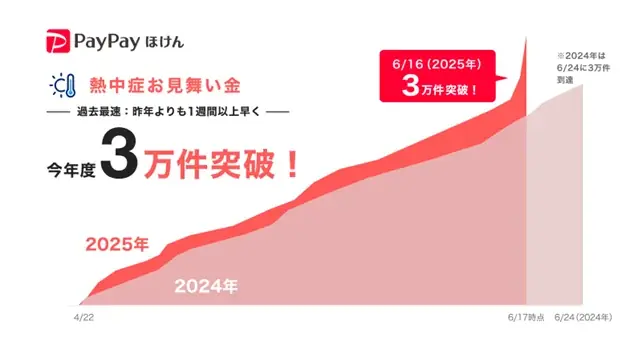 【PayPayほけん】熱中症リスクに備えるPayPayほけんの「熱中症お見舞い金」、今年度の加入件数が3万件を突破！ 画像 1