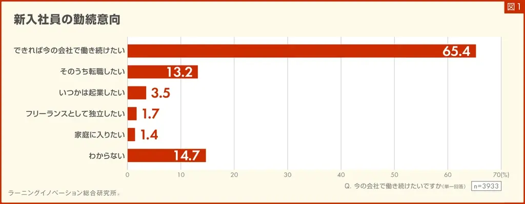 【新入社員意識調査2025】6割以上の新入社員「今の会社で働き続けたい」と回答、12年間で最大の割合 画像 3