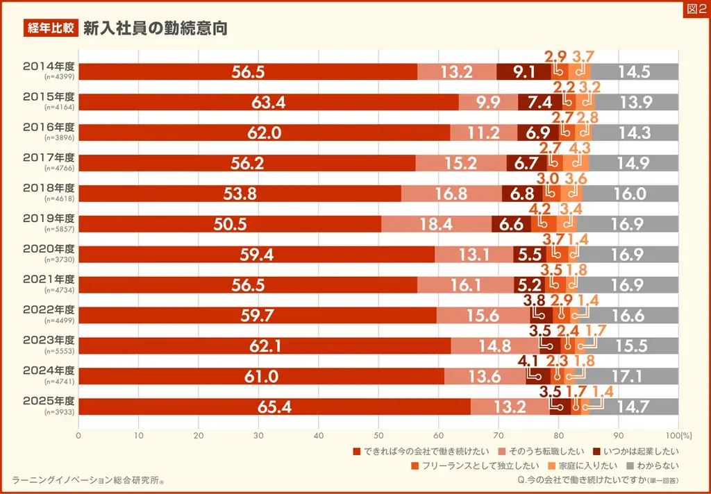 【新入社員意識調査2025】6割以上の新入社員「今の会社で働き続けたい」と回答、12年間で最大の割合 画像 4